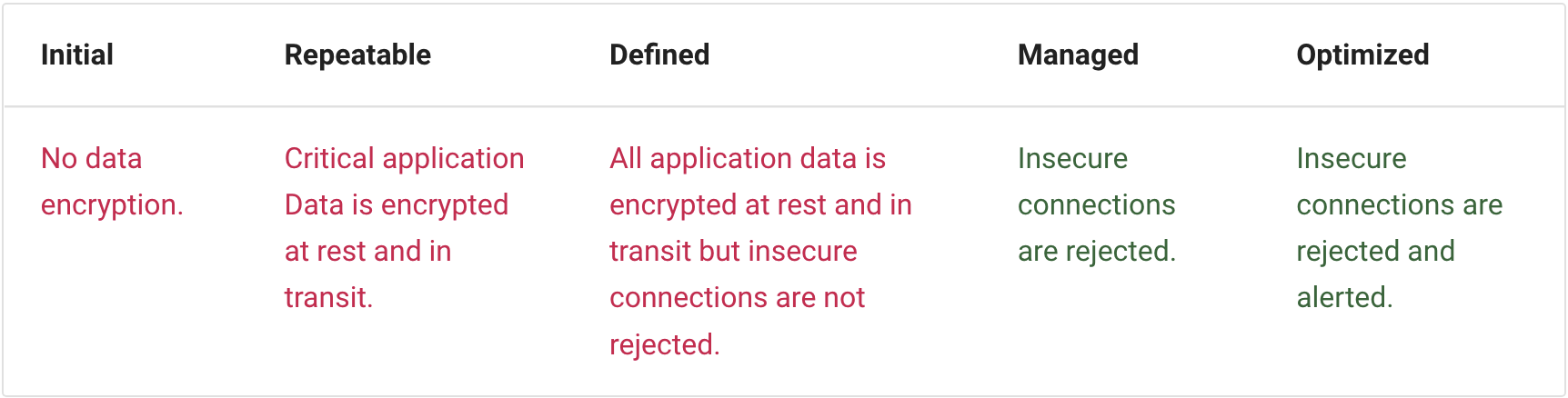 Data Security
